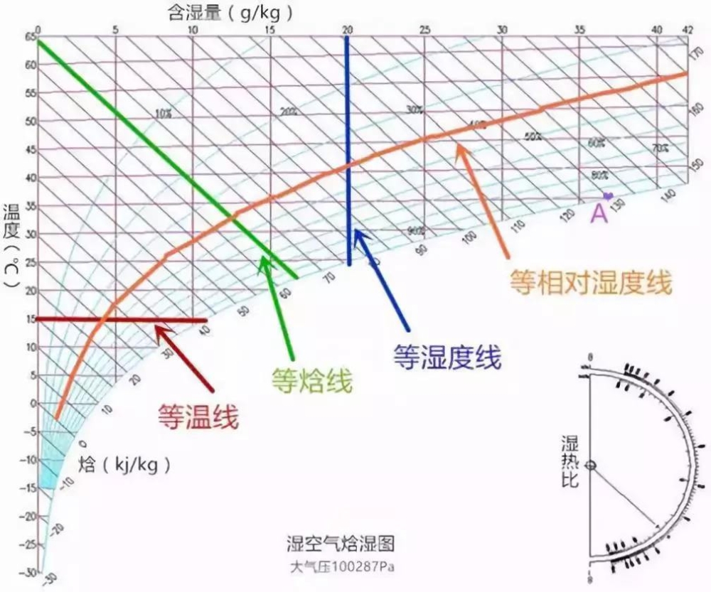 轉(zhuǎn)輪除濕機,恒溫恒濕機設(shè)計中用到的濕空氣概念(圖1) 焓濕圖怎么看
