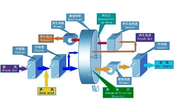 工業除濕機安裝接線小提示 工業除濕機安裝接線小提示